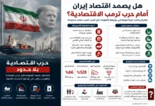 صمود الاقتصاد الإيراني مرتبط بصادرات النفط وقنوات التمويل