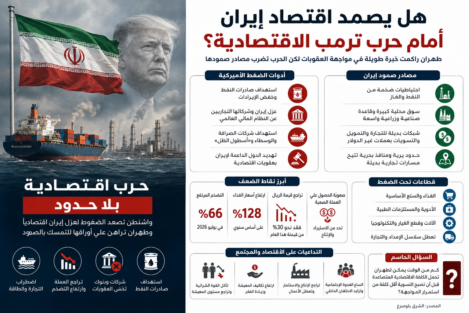 صمود الاقتصاد الإيراني مرتبط بصادرات النفط وقنوات التمويل - صورة مميزة صورة مميزة: صمود الاقتصاد الإيراني مرتبط بصادرات النفط وقنوات التمويل